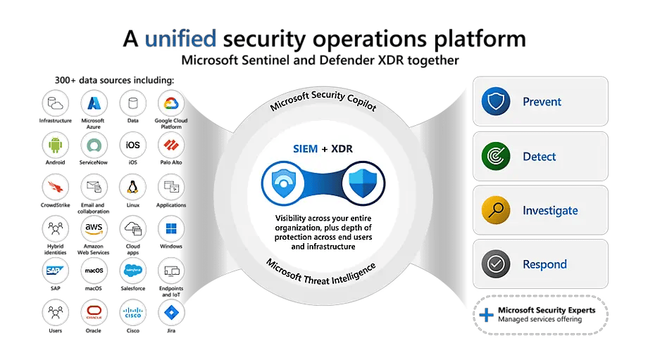 Copilot for Security in Unified SOC Platform